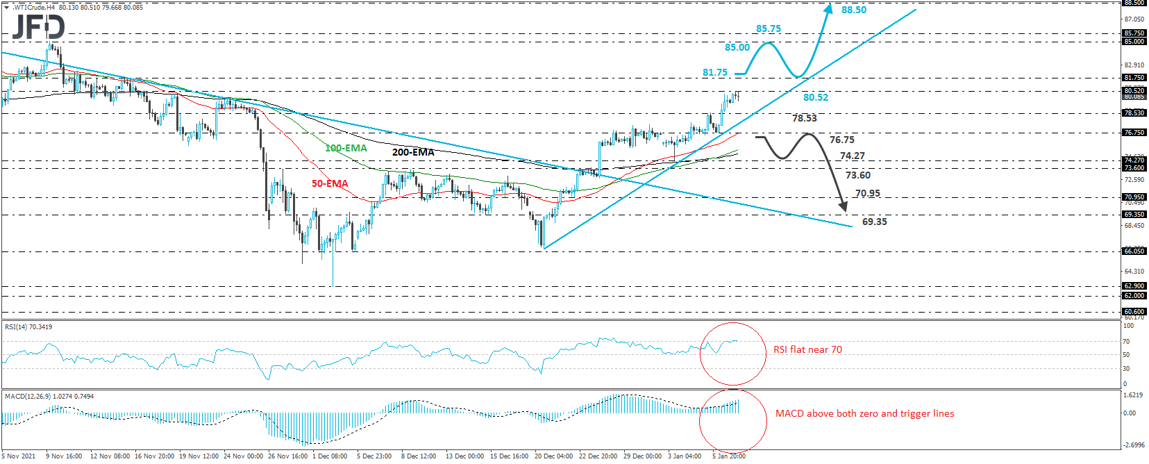 WTI crude oil 4-hour chart technical analysis.