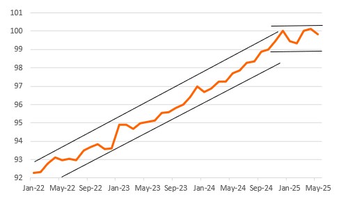 Real Consumer Spending Levels