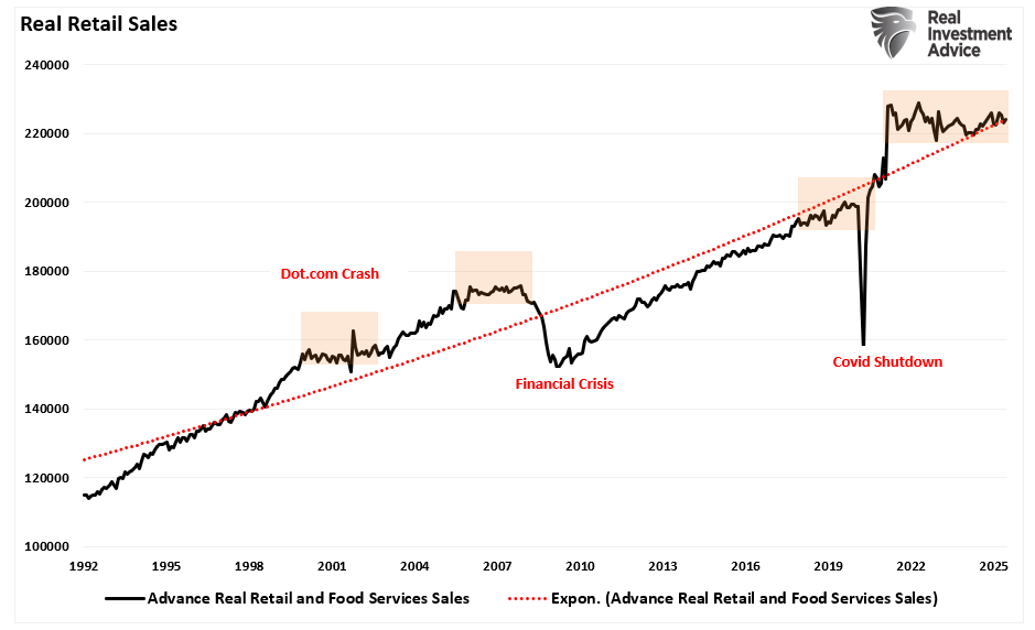 Real Retail Sales