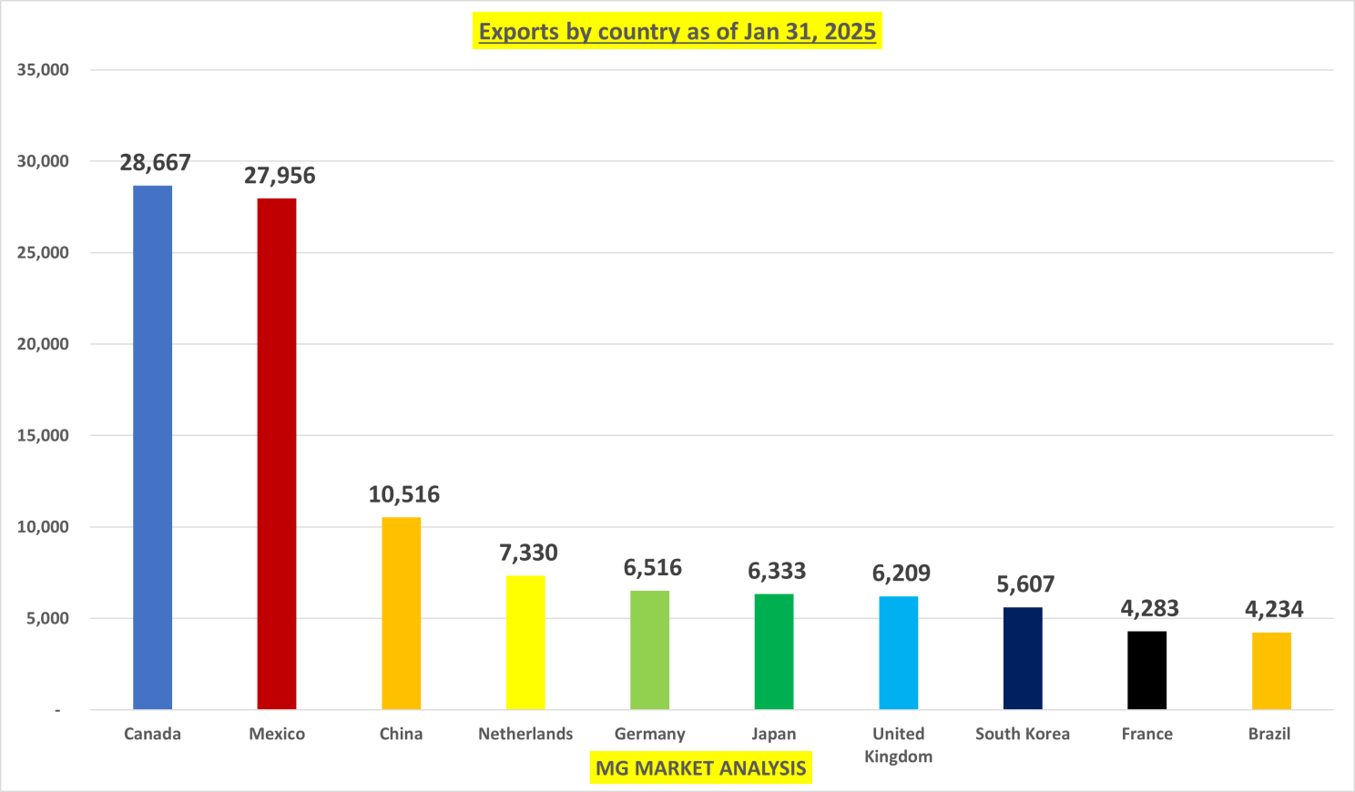 Exports by Country-Jan 31, 2025