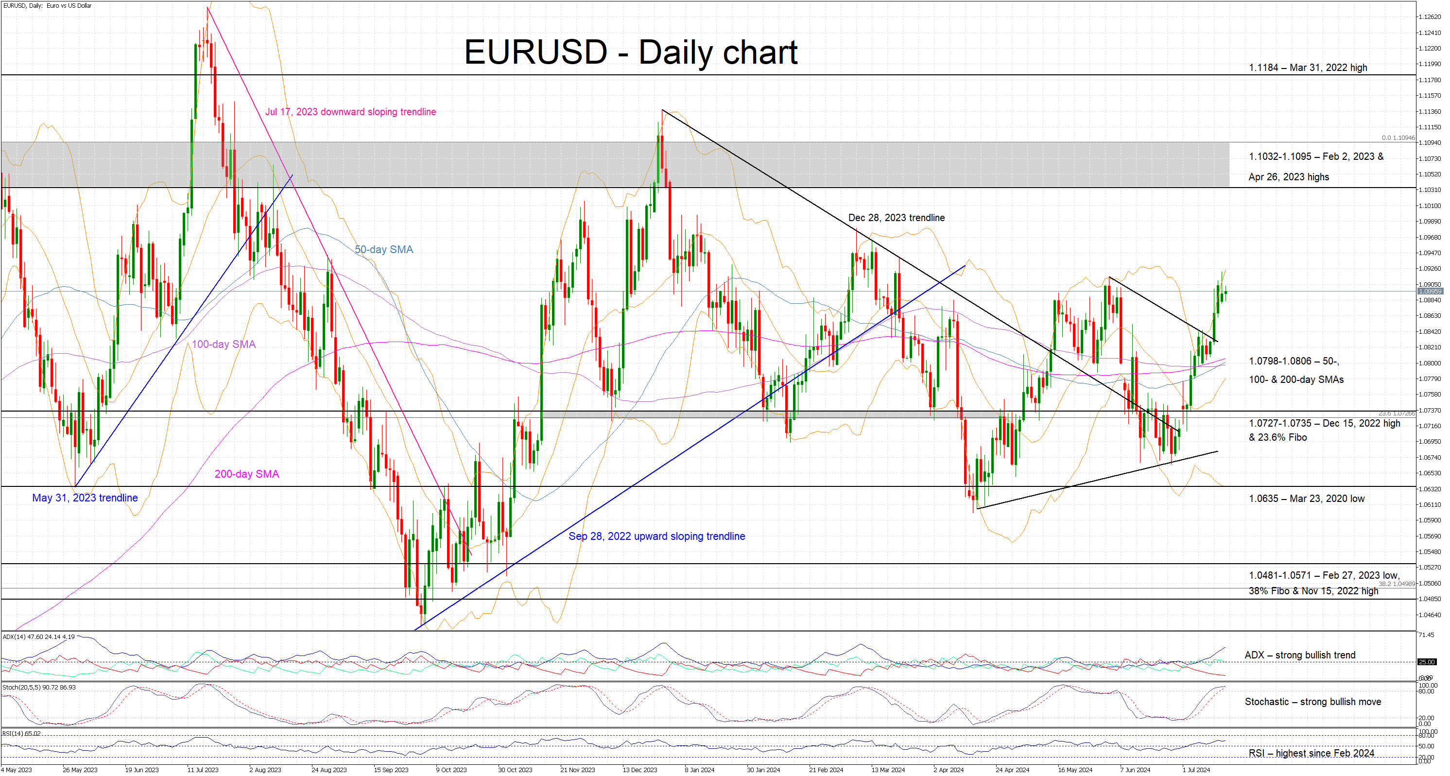 EUR/USD-дневной график