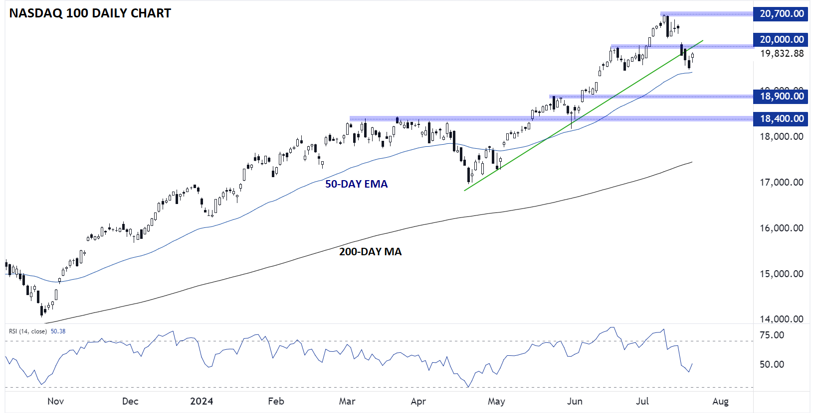 Nasdaq 100-Daily Chart