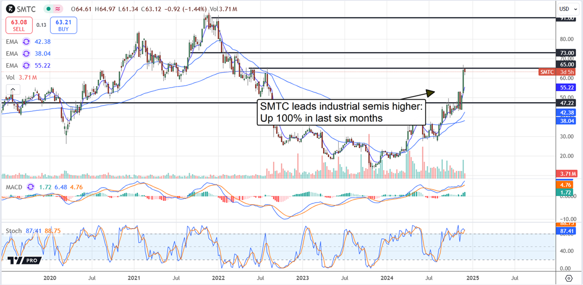 SMTC Price Chart