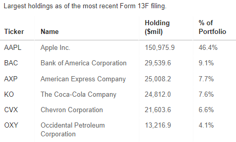 Warren Buffett's Portfolio Holdings