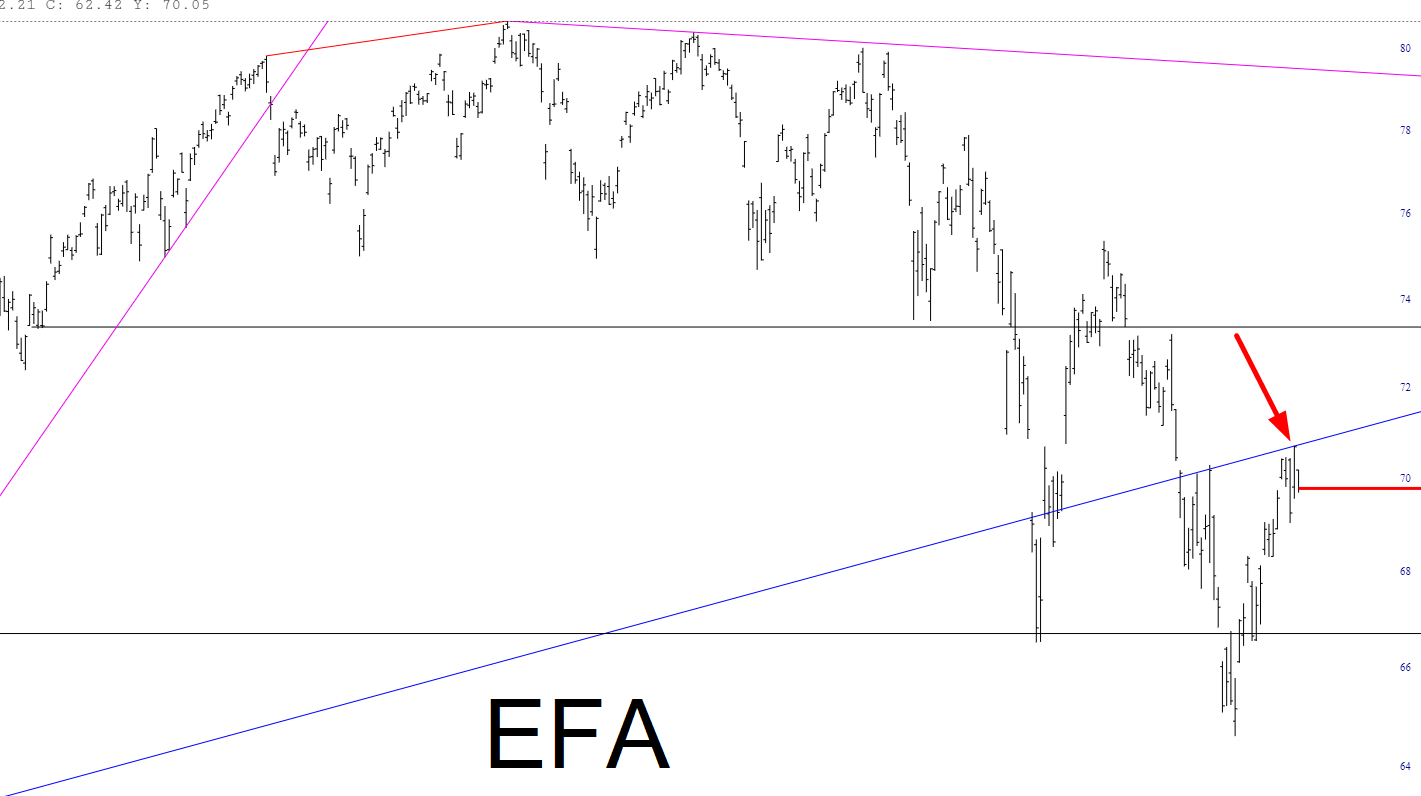 EFA ETF Chart.