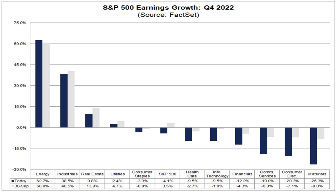 S&P 500 Earnings Growth Q4 2022
