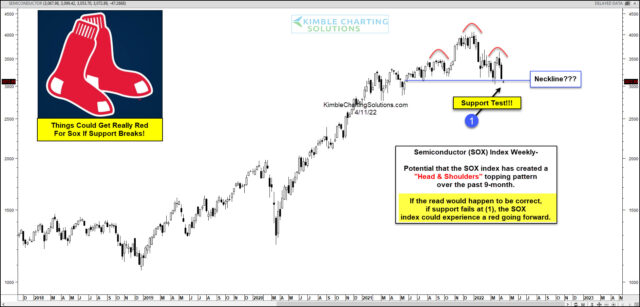 SOX Weekly Chart