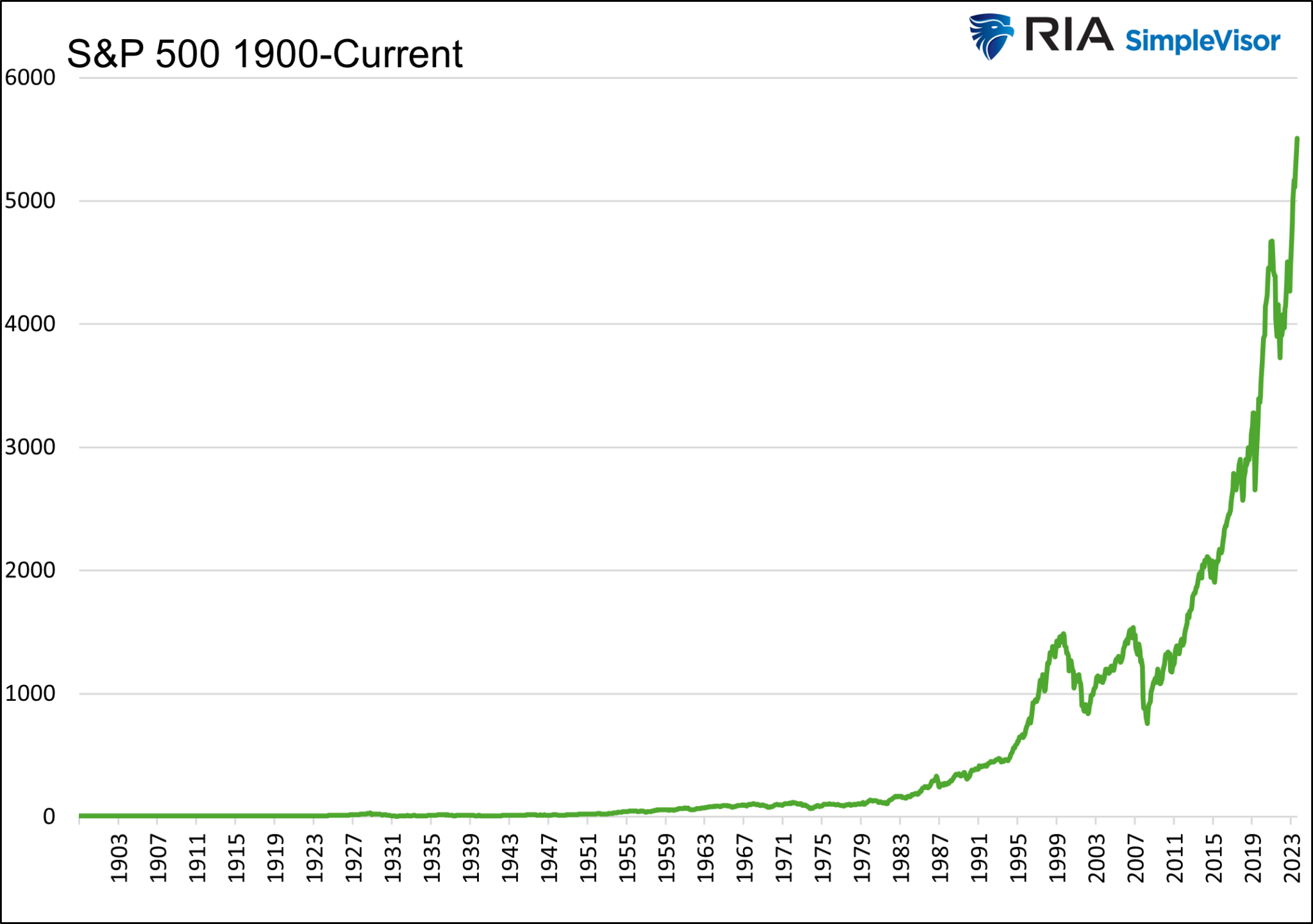 S&P 500-1900-current