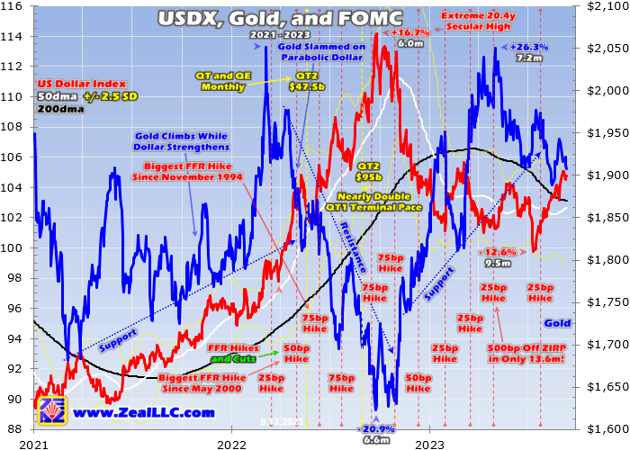 USDX, Gold and FOMC Comparison Chart