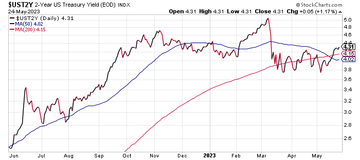 UST2Y Daily Chart