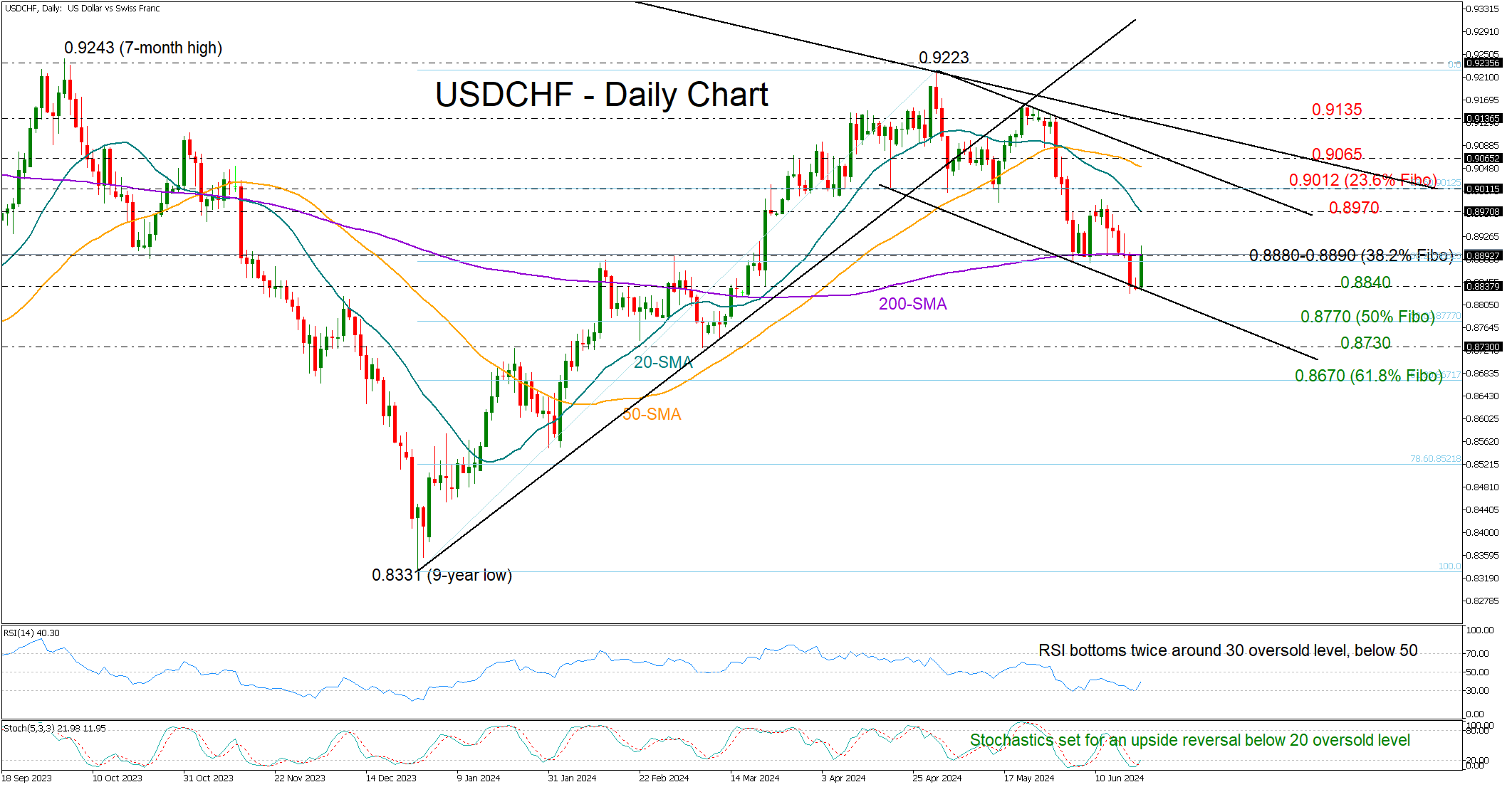 USD/CHF-Daily Chart