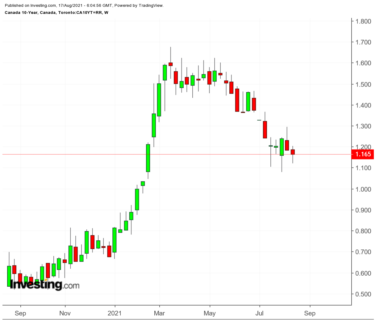 Canada 10-year Weekly Chart