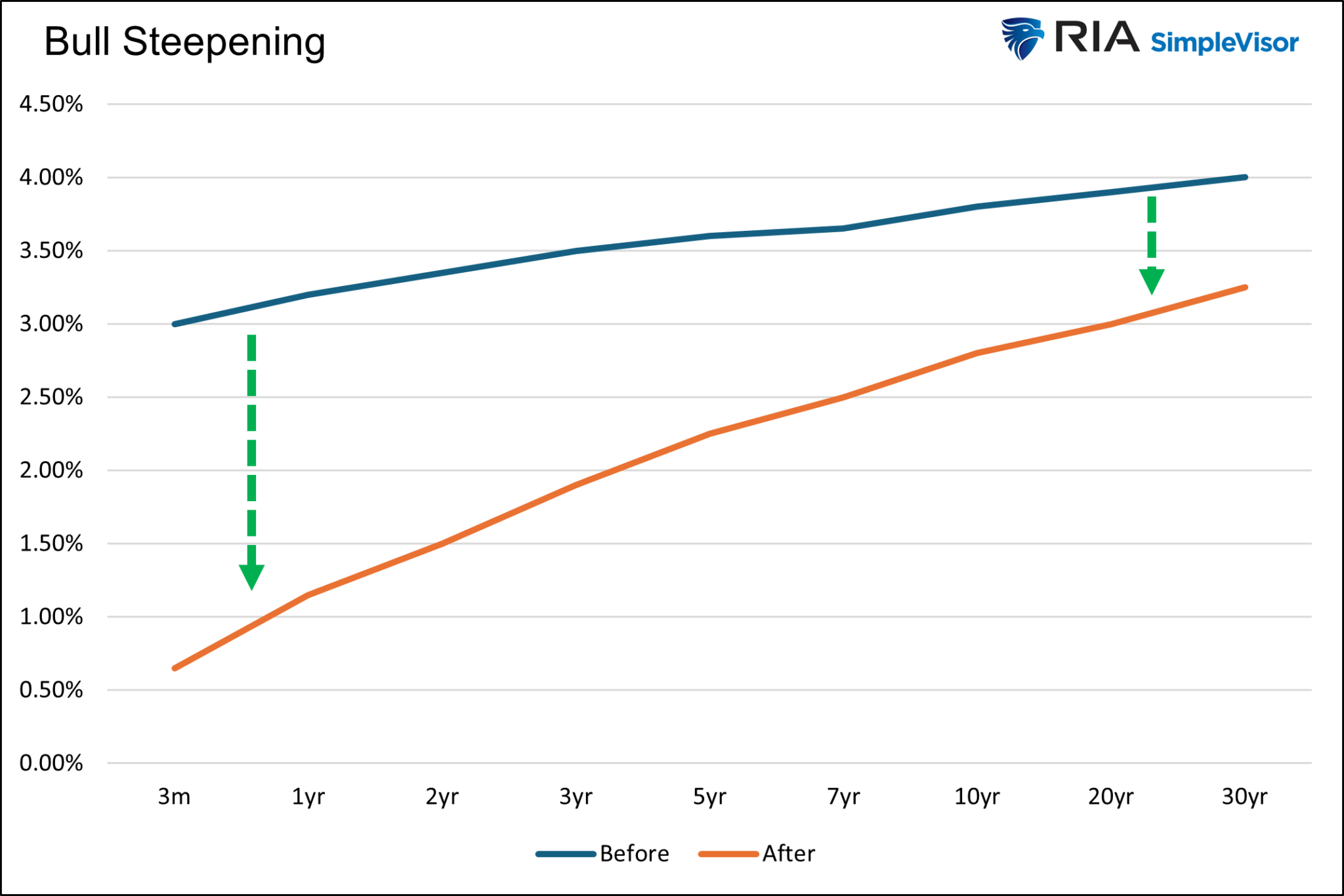 Bull Steepening