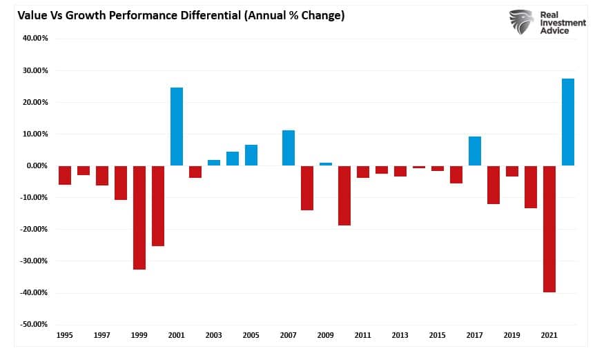 Value-Vs-Growth-Performance-Pct-Change