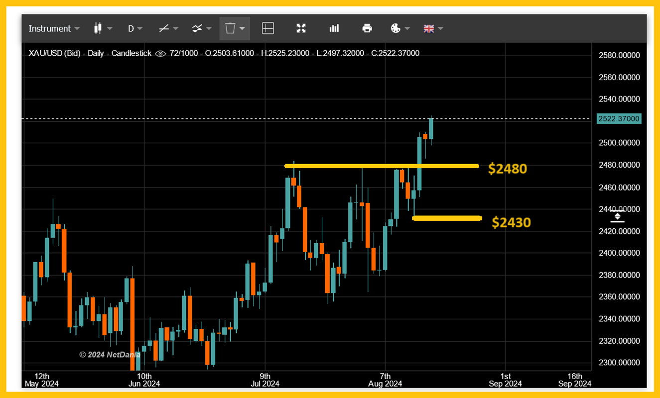 Spot Gold Daily