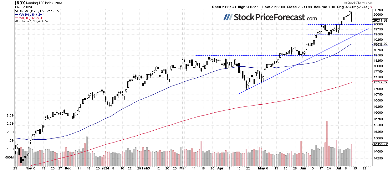 Nasdaq 100-Daily Chart