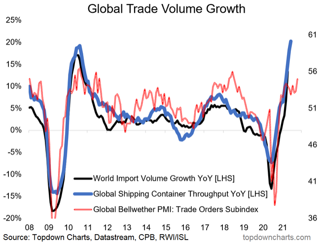 Global Trade Volume Growth