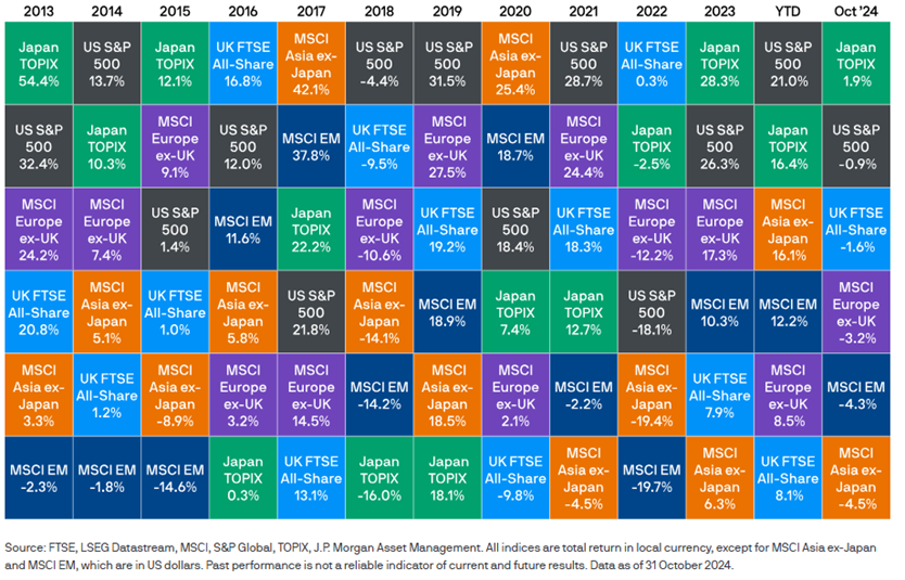 Equities Performance