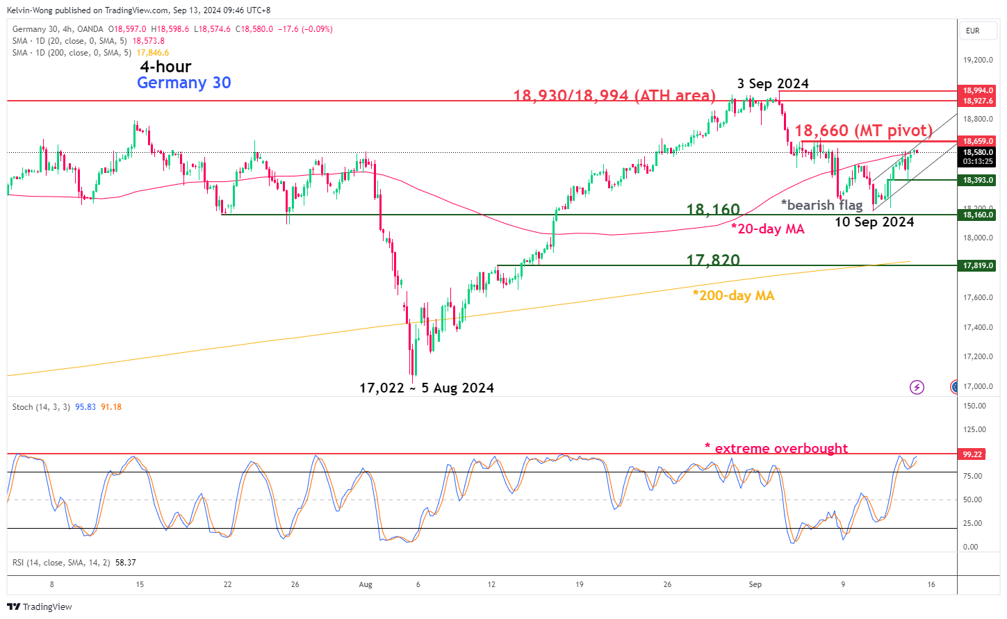 DAX-30-4-Hr Chart