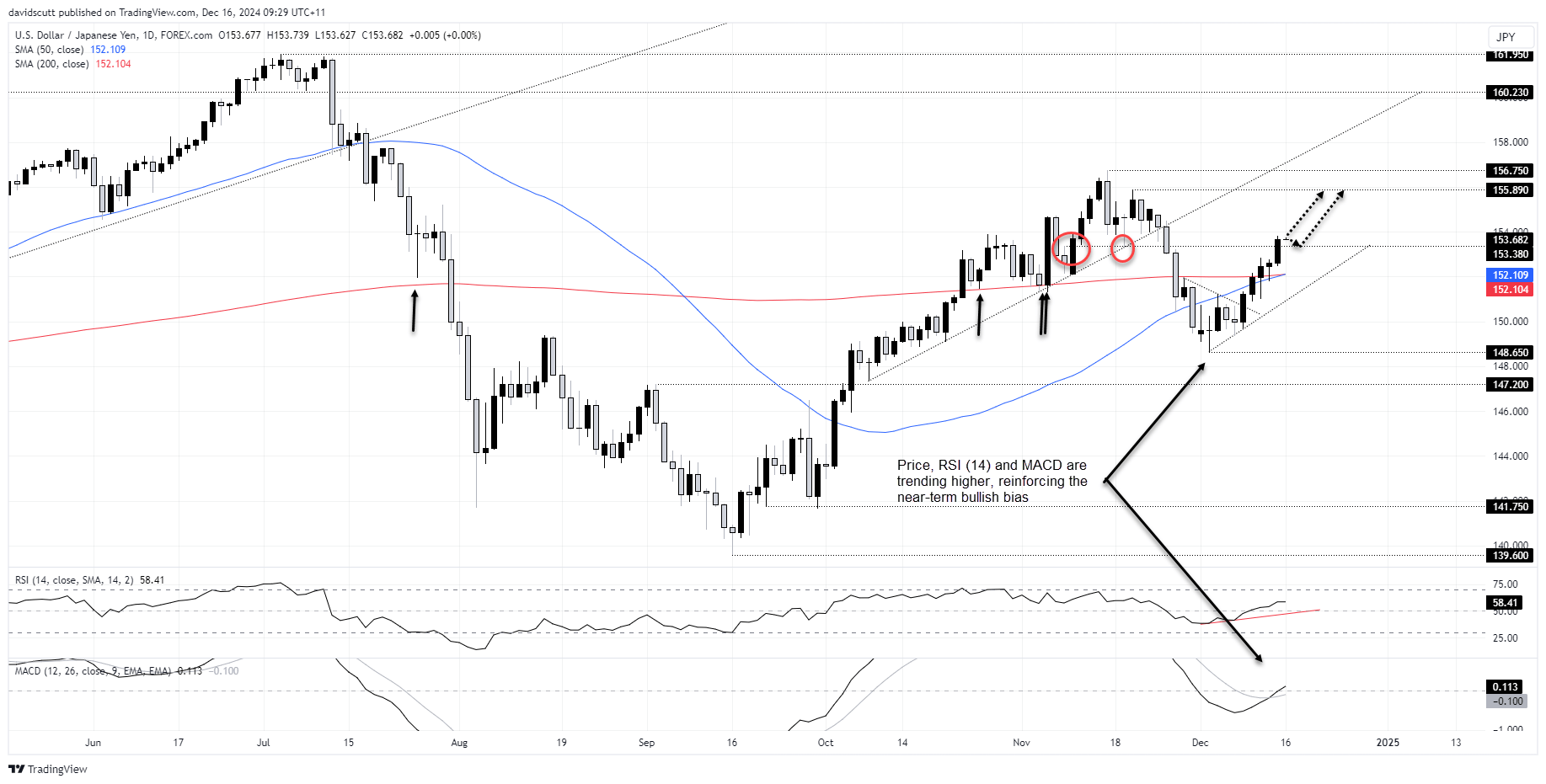 USD/JPY-กราฟรายวัน