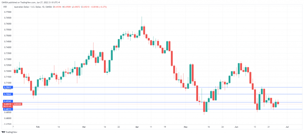 AUD/USD Daily Chart.