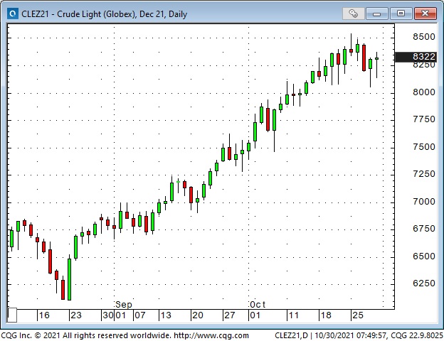 Crude Light Daily Chart