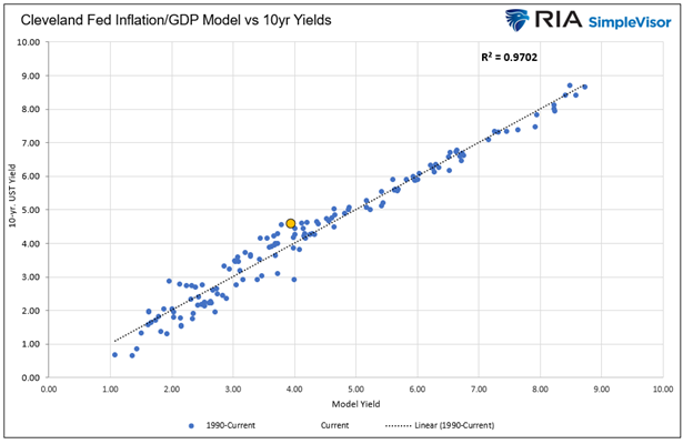 Cleveland Fed Infl. & GDP Model vs 10-Yr UST