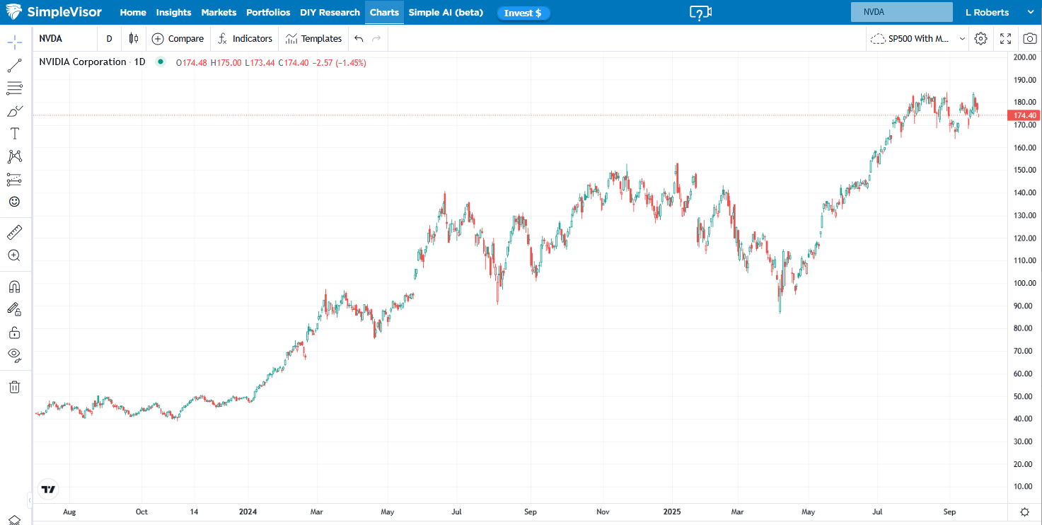 NVDA-Stock Price Chart
