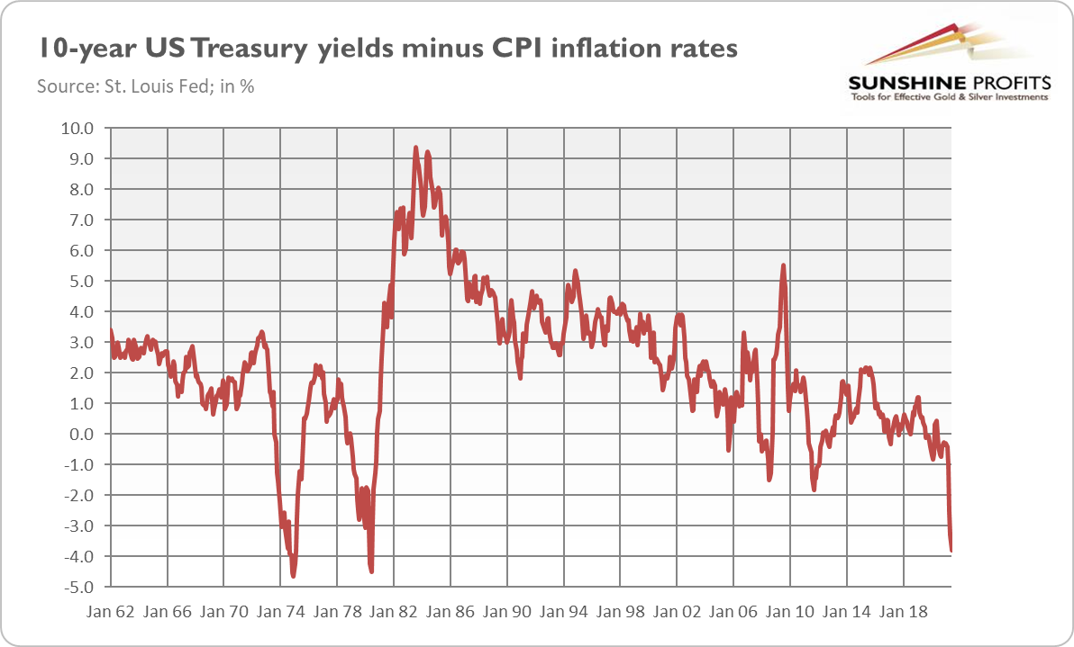 10-Year Treasury Without CPI.