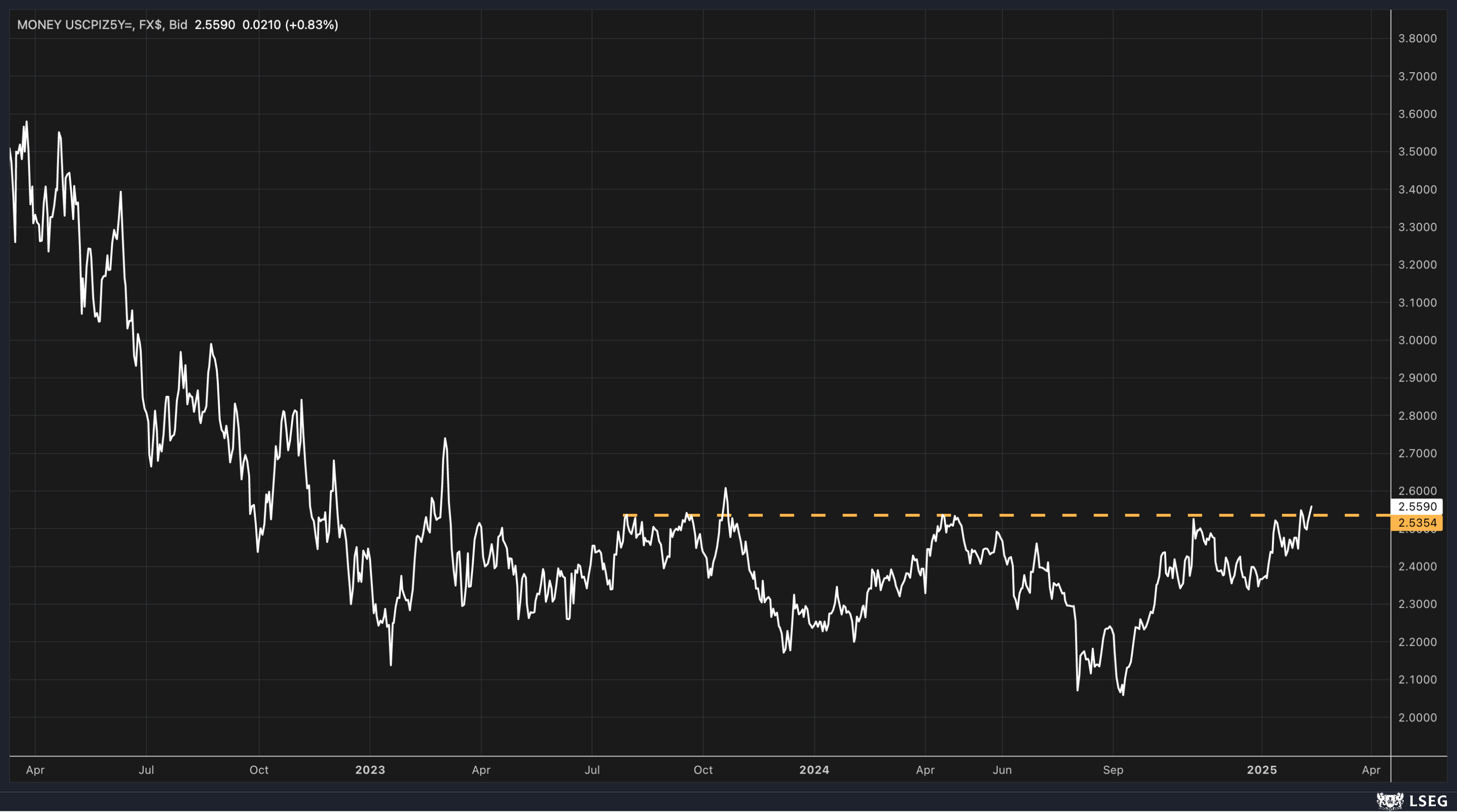 US 5-Year Inflation Swap