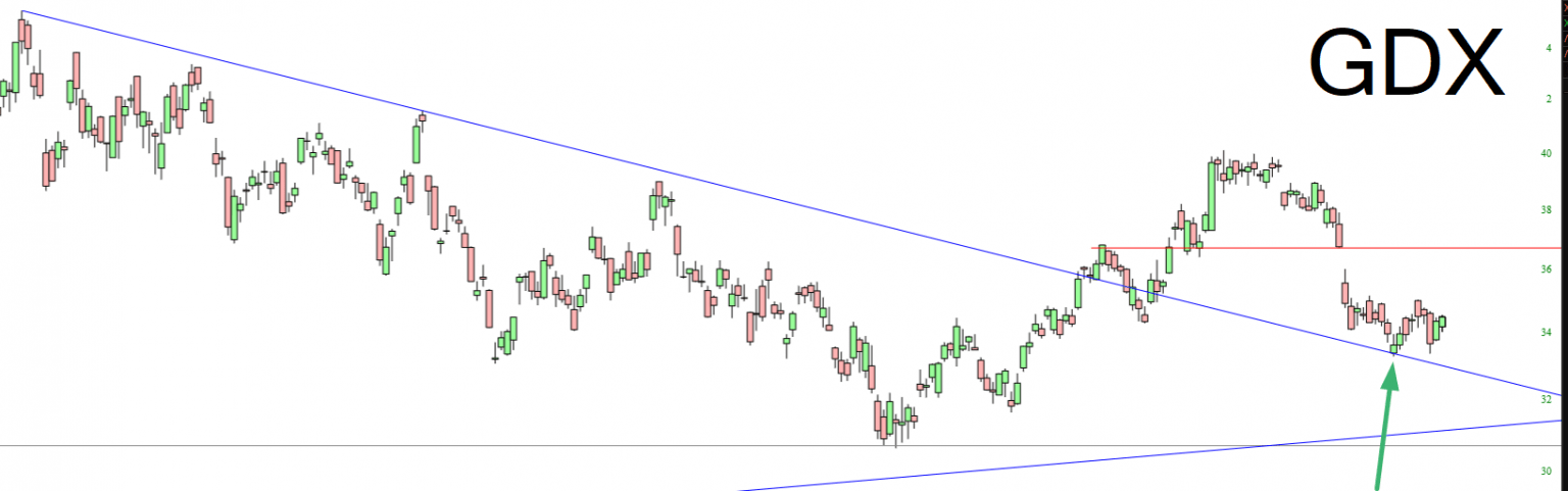 GDX Chart.