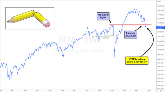 NYSE Composite Chart.