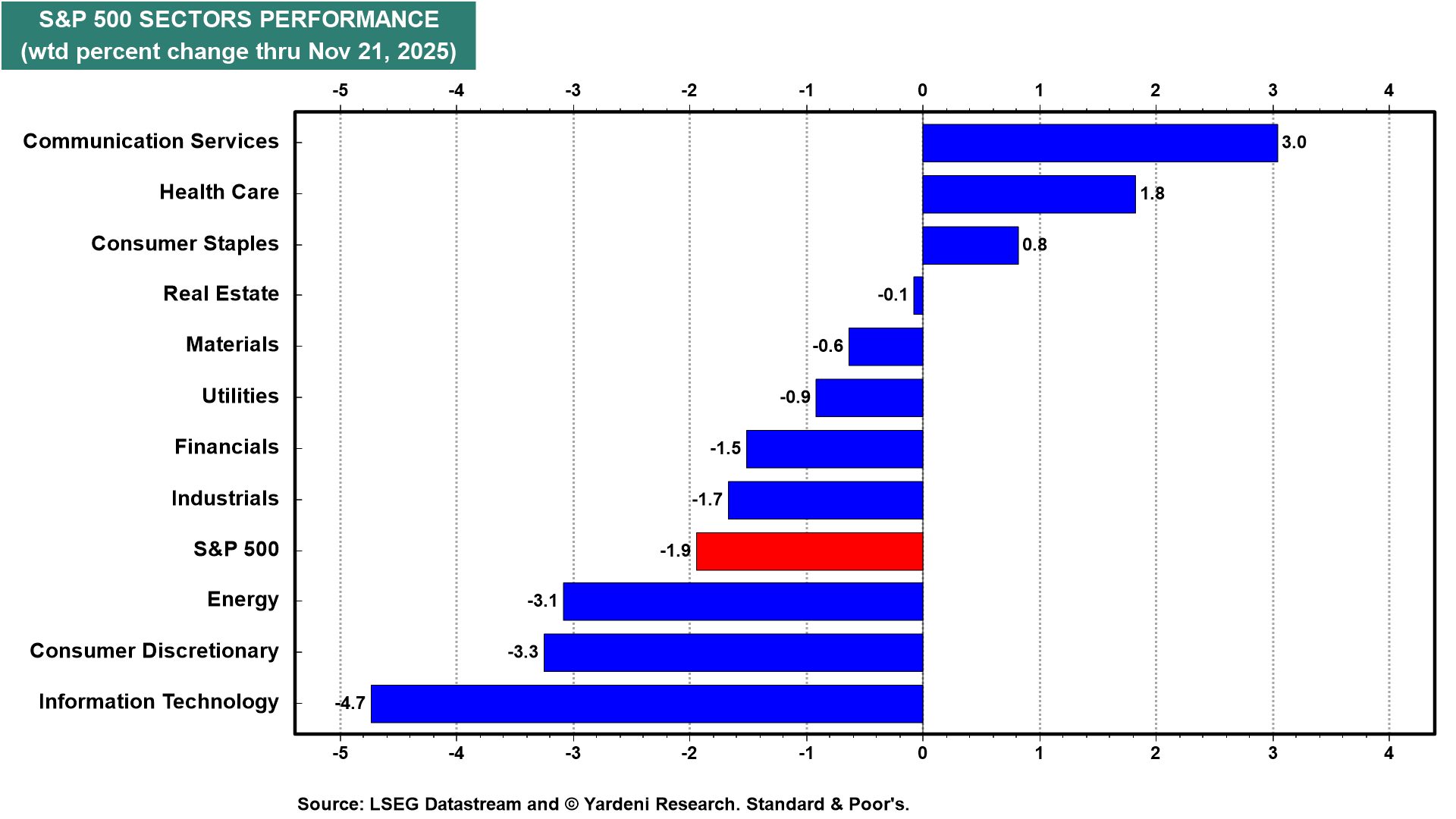 S&P 500 Sectors Performance