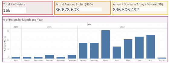 Hackers have stolen over $86 million worth of NFTs as exploits continue to rise in 2022