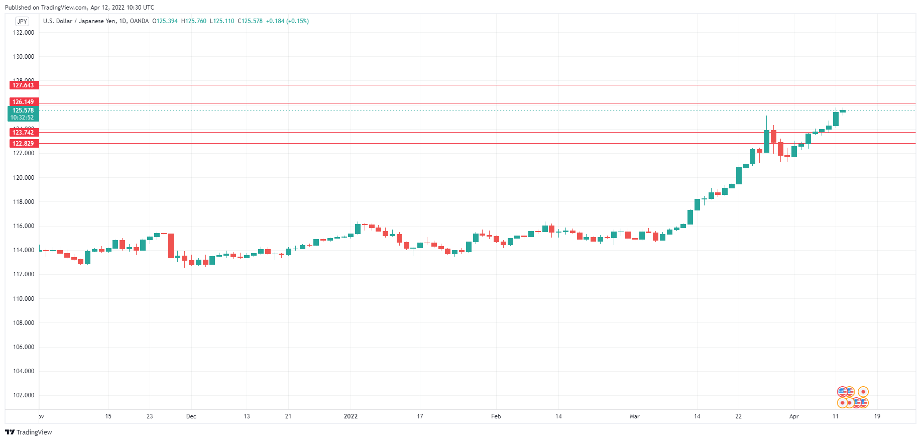 USD/JPY Daily Chart