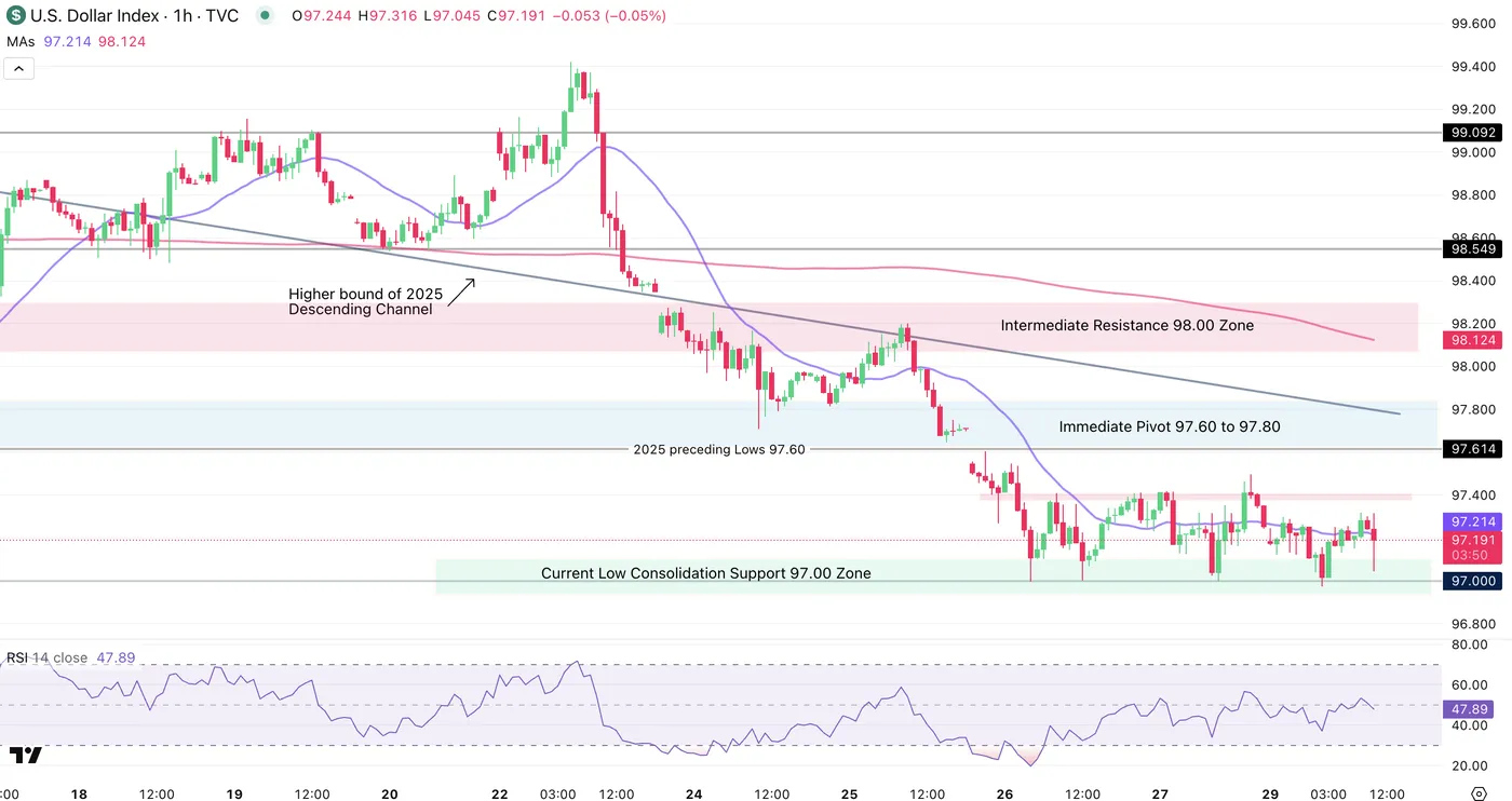 Dollar Index-1-Hour Chart