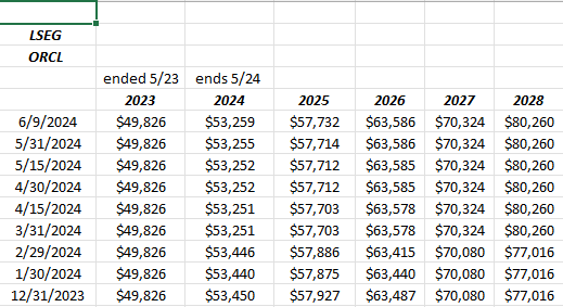 Oracle Revenue Estimate Revisions