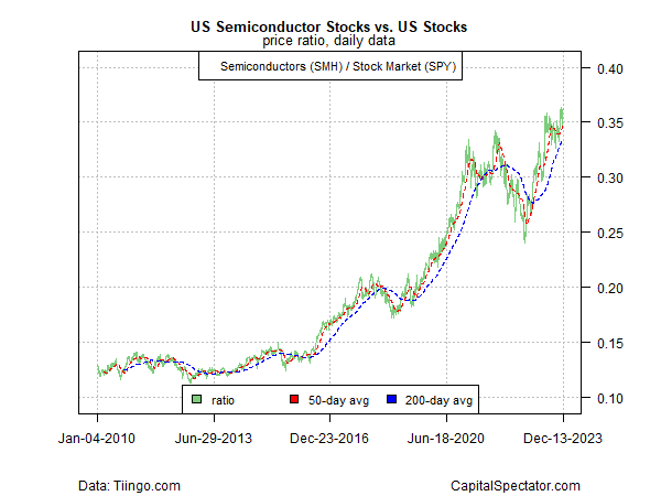 US Semiconductor Stocks vs US Stocks