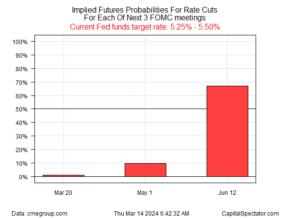 Fed Funds Futures Probabilities