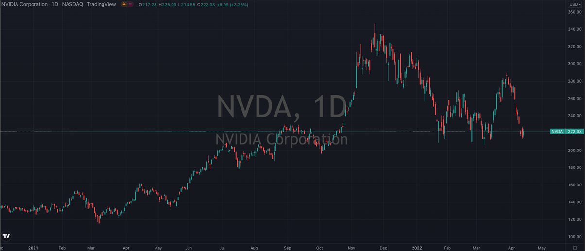 NVIDIA Stock Chart