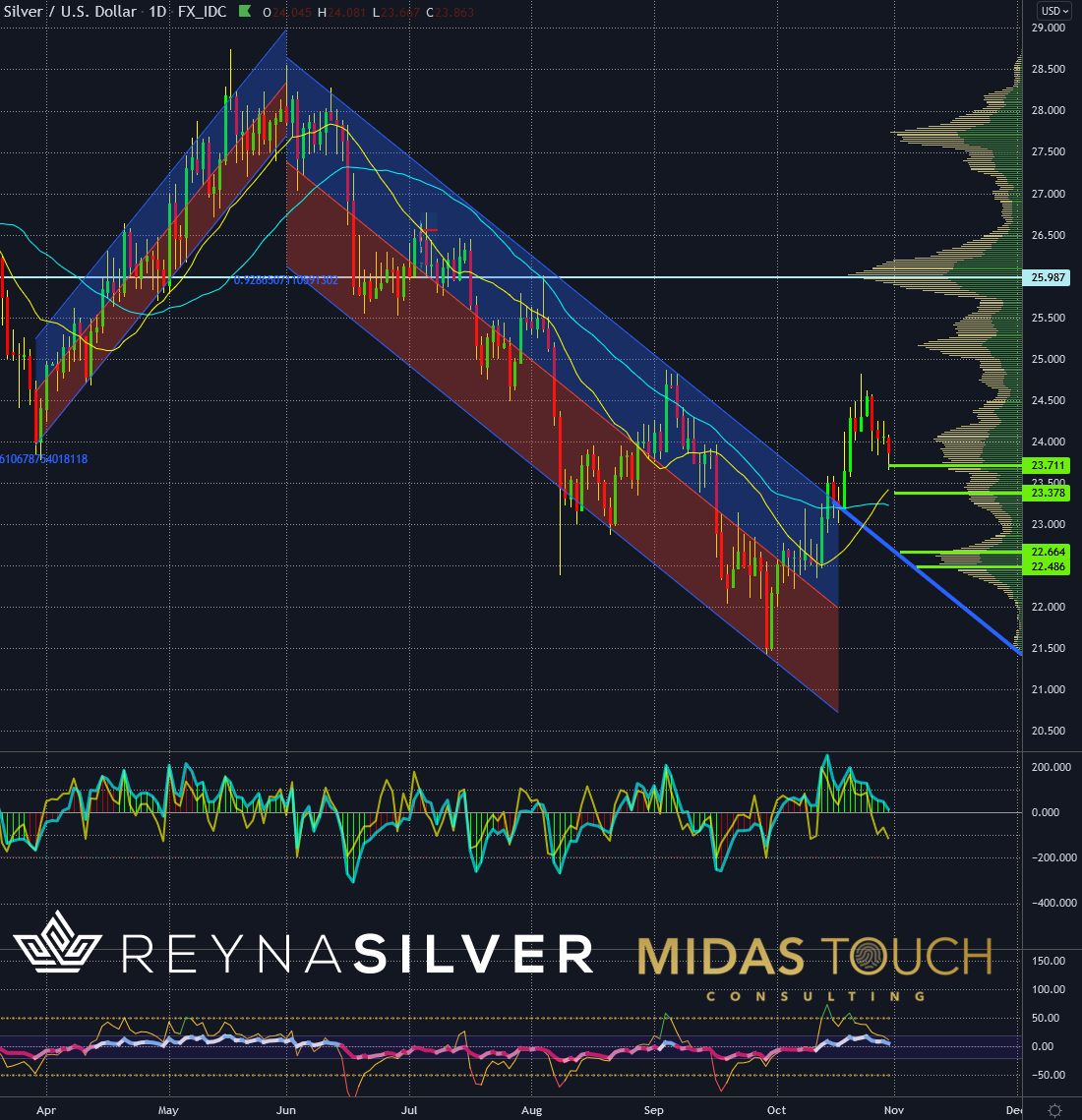 Silver In US-Dollar, Daily Chart As Of Oct. 30, 2021