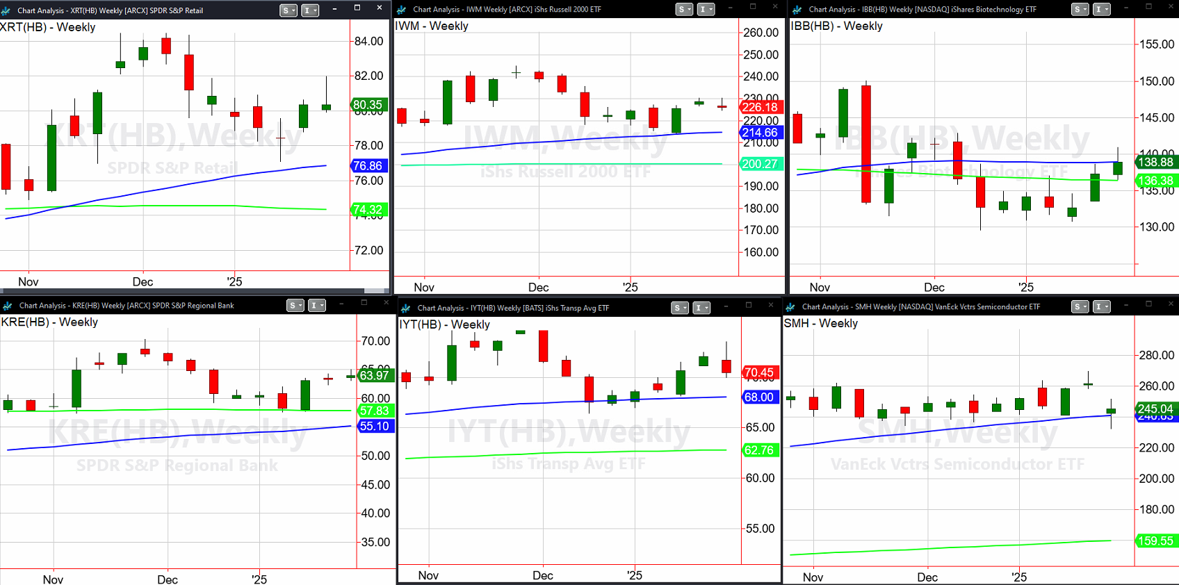 ETF Weekly Charts