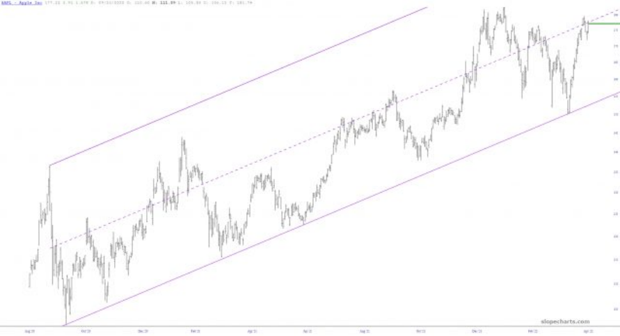 Apple Inc Chart