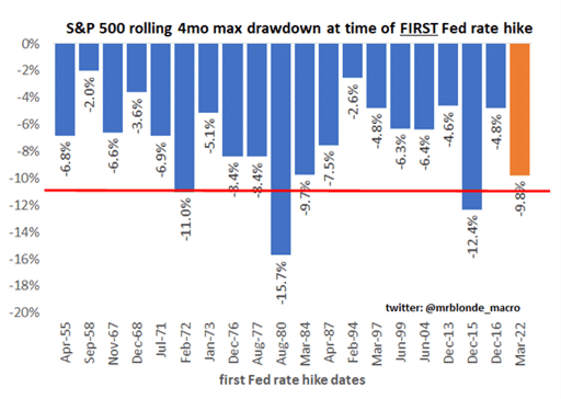 S&P 500 Rolling 4-Month Max Drawdown