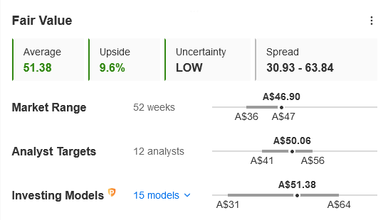 InvestingPro Fair Value indicates 9.6% upside for ALL!