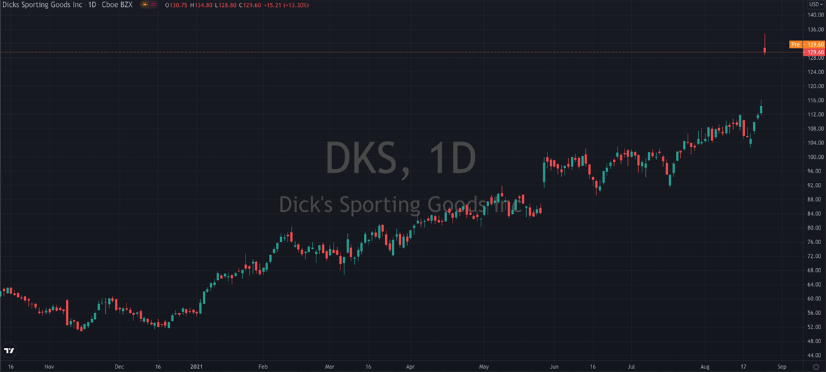 Dick’s Sporting Goods Stock Chart