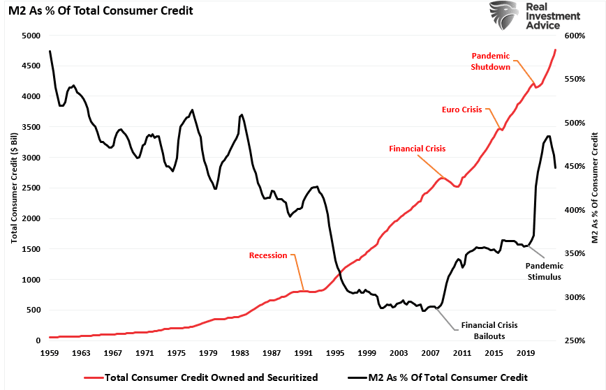 M2 as Percentage of Total Consumer Credit