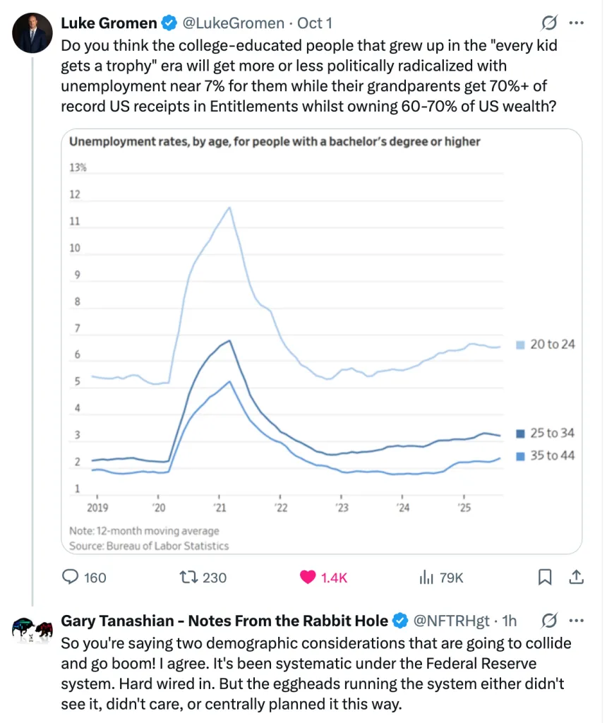 Unemployment Rates