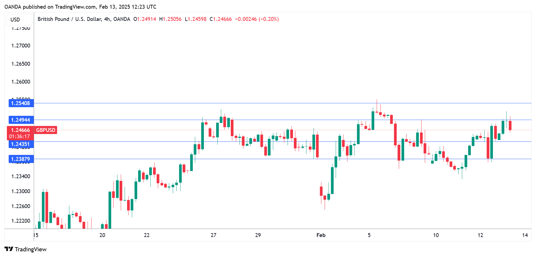 GBP/USD-4-Hr Chart