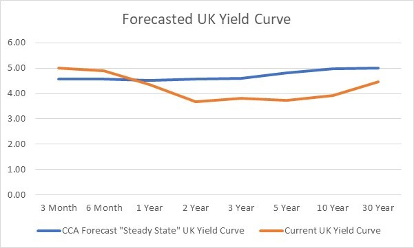 UK Yield Curve Forecast